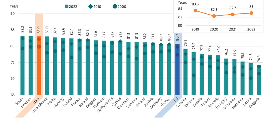 Life expectancy in Italy compared to other OECD countries