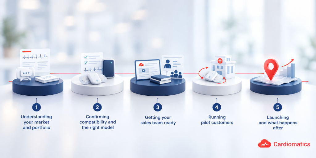Illustration of five connected stages of becoming a Cardiomatics distributor: understanding your market and portfolio, confirming compatibility and the right model, getting your sales team ready, running pilot customers, and launching and what happens after