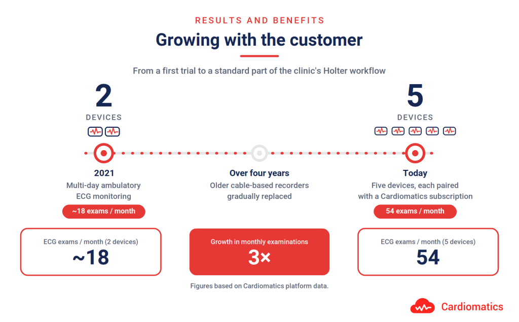 Growth chart: from 2 devices and about 18 ECG exams per month to 5 devices and 54 exams per month, a threefold increase