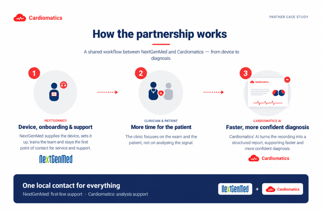 Diagram of the NextGenMed and Cardiomatics workflow, from device and support to a structured report, with one local contact